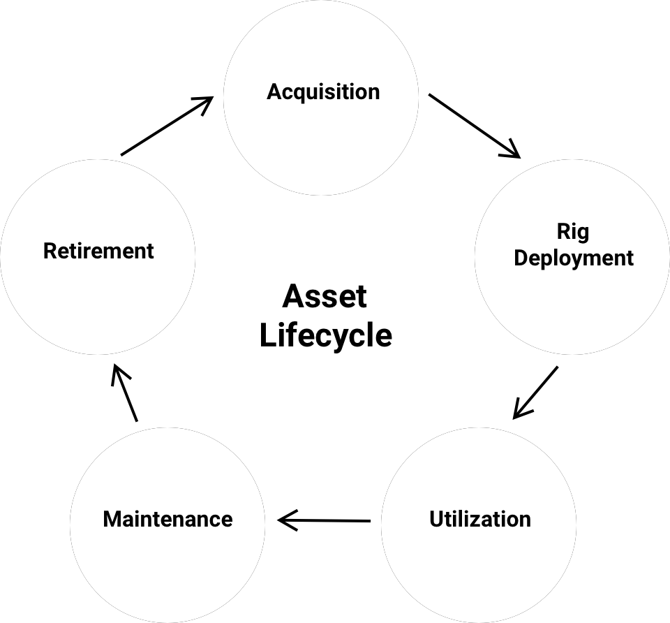 Asset Lifecycle