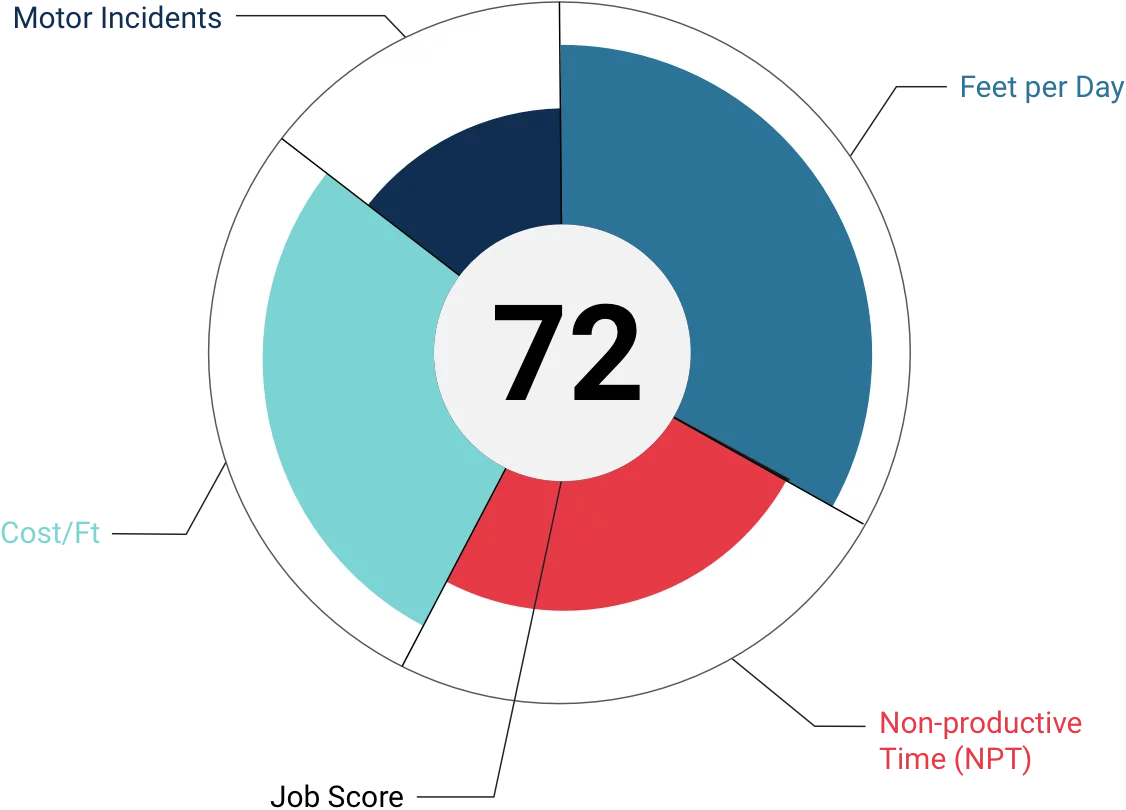 custom scoring of operations with real time data to enable comparability