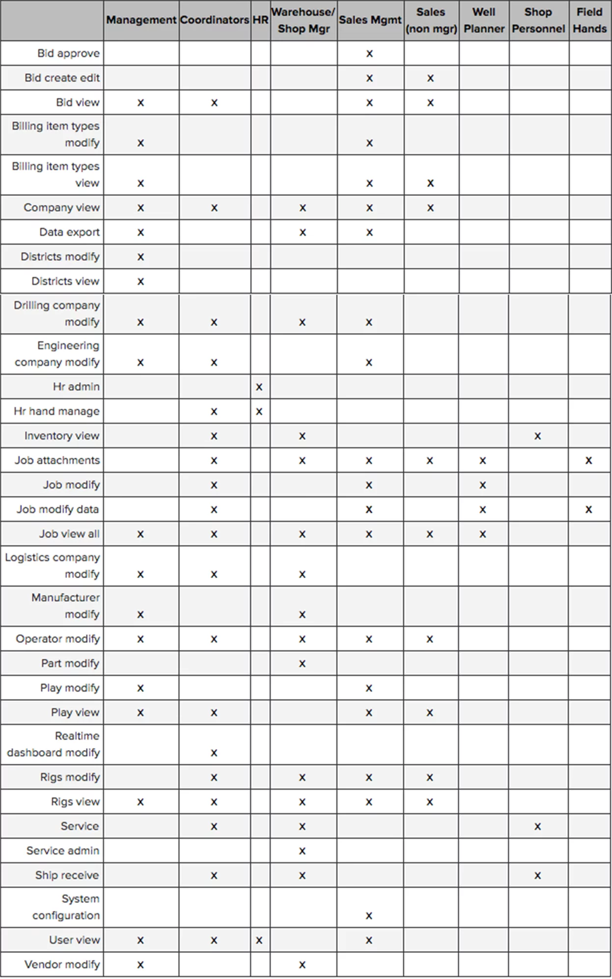Suggested Role Matrix